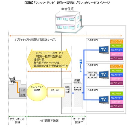 「フレッツ・テレビ　建物一括契約プラン」のサービスイメージ