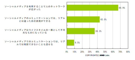 「ソーシャルメディアを利用することで人のネットワークが広がった」約7割