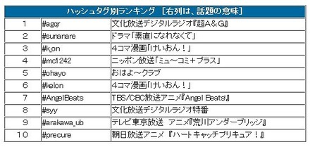 ハッシュタグ別ランキング