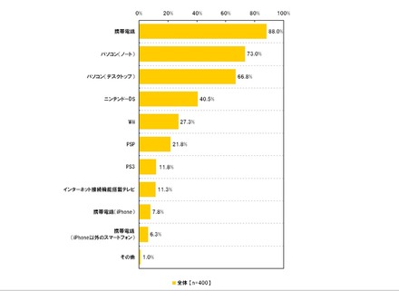 持っているネット接続機器（複数回答形式）