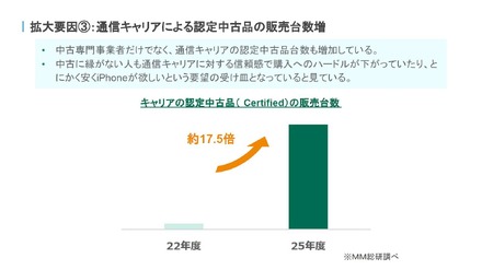 中古スマホ市場でiPhone SEが13か月首位の理由…「にこスマ」に聞く中古スマホ市場の今