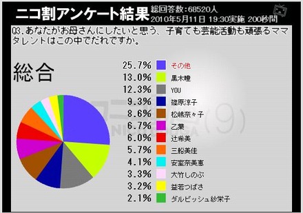 “理想のお母さん像”黒木瞳、YOUらが上位に。ヤングママは下位に沈んだ