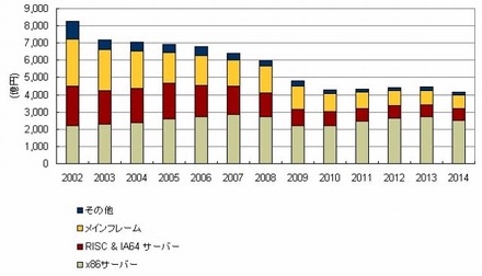 国内サーバー市場規模予測（2002年～2014年）（IDC Japan, 05/2010）