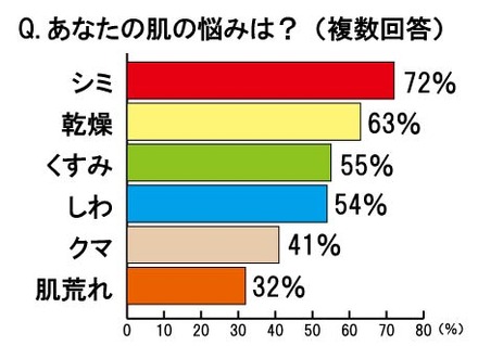 女性に聞いた「肌の悩み」の1位は「シミ」だった