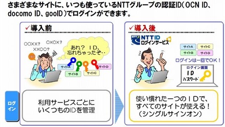 NTT IDログインサービスの利用イメージ