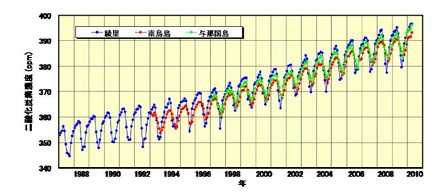 岩手県大船渡市綾里、東京都小笠原村南鳥島、沖縄県八重山郡与那国島の二酸化炭素濃度の推移。年々上昇していることがわかる