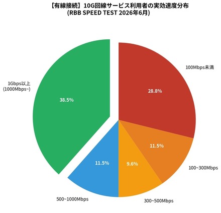 【回線速度】10G回線速度ランキング、コミュファ光10Gが中央値・平均ともに首位クラス、地域限定サービスが安定性で圧倒…2026年6月集計
