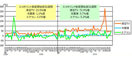 エコポイント制度対象製品（薄型テレビ、冷蔵庫、エアコン）数量前年比週次推移