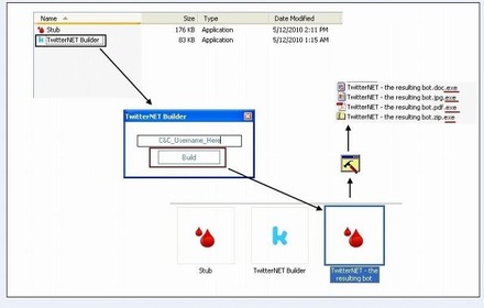 TwitterNET Builderでは、手軽にボットネットを仕組むことができる