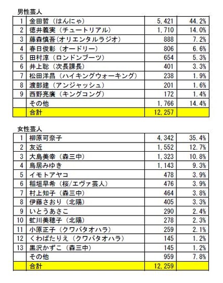 肌のきれいな芸人男女別ランキング。オードリー春日も美男入り？