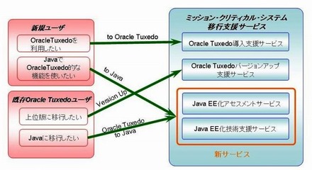 「ミッション・クリティカル・システム移行支援サービス」のラインアップ