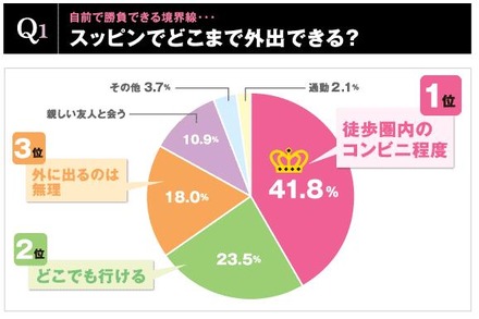 4割以上が近所なら行けると回答