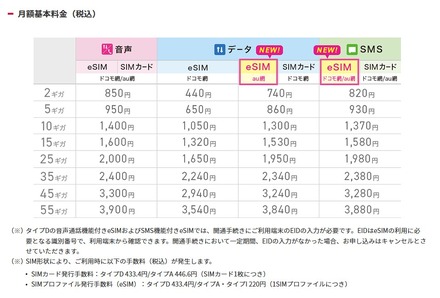IIJmioがeSIMラインアップ拡充 SMS機能付きau網・ドコモ網を追加