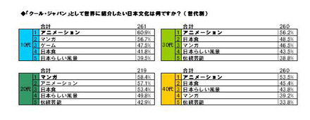 「クール・ジャパン」として世界に紹介したい日本の文化