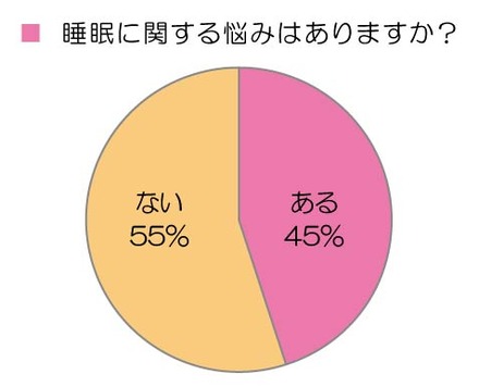 睡眠に関する悩みはあるか