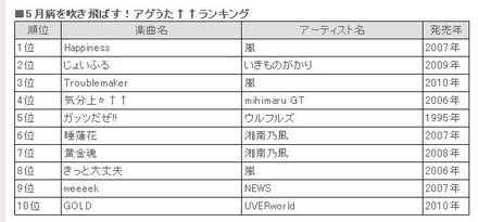 嵐が3曲ランクイン。「ガッツだぜ!!」が90年代の曲で唯一入った