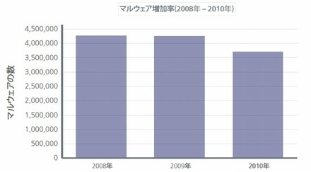 過去3年間の第1四半期のマルウェア検出件数 －2010年の最初の3か月はやや下降傾向に見える