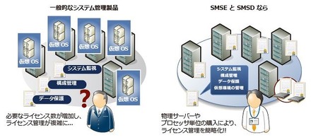 Server Management Suite Enterprise（SMSE）およびServer Management Suite Datacenter（SMSD）の特徴