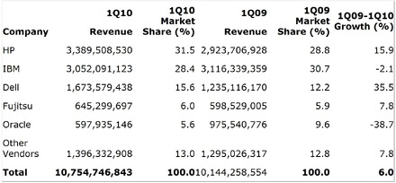 ベンダー別サーバー収益（2010年第1四半期）