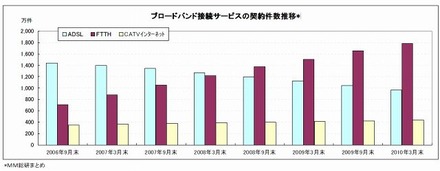 ブロードバンド接続サービスの契約件数推移