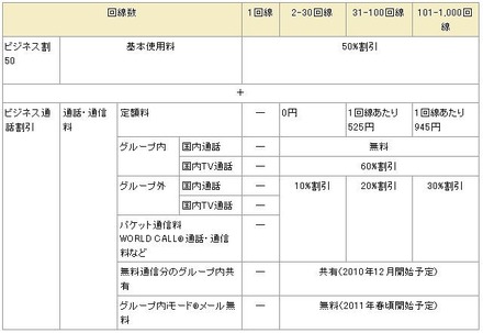 法人向け割引サービス「ビジネスシンプル」詳細内容