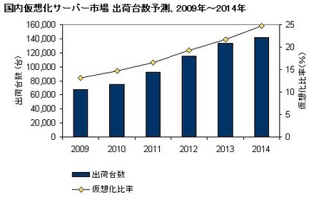 国内仮想化サーバ市場 出荷台数予測、2009年～2014年（IDC Japan, 05/2010）