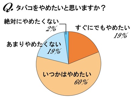 タバコをやめたいと思いますか？