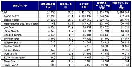 日本の主要検索サービスの利用状況