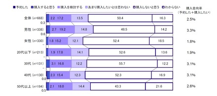 iPad購入意向（性年代別）