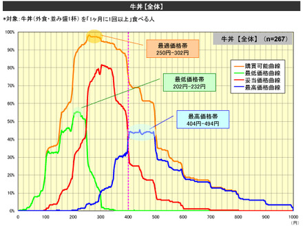 牛丼の価格に関する調査結果