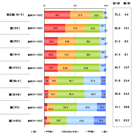 魚を購入する際の金額に対する意識（単一回答形式）