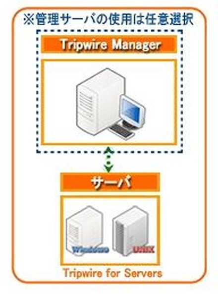 Tripwire for Servers