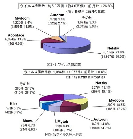 5月のウイルス検出数とウイルス届出件数