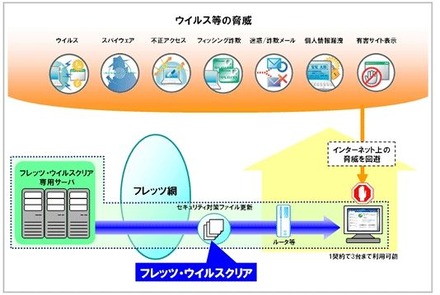 「フレッツ・ウイルスクリア」サービス提供イメージ