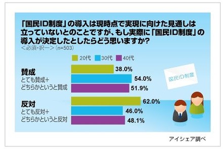 「国民ID制度」に賛成・反対？