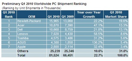 世界のPC出荷台数ランキング