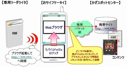 「かざスポット」イメージ図