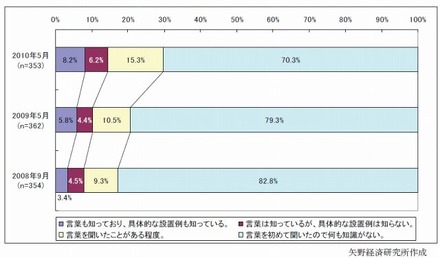 デジタルサイネージの認知度