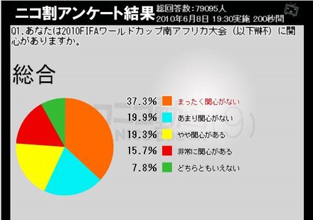 「まったく関心ない」「あまり関心ない」合わせて6割近くが『関心ない』と回答