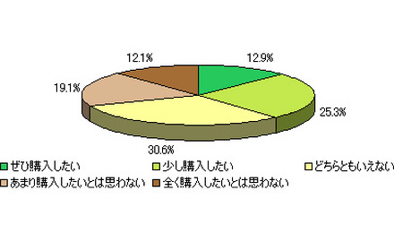 「予算内での3Dテレビの購入意欲」（DIMSDRIVE調べ）