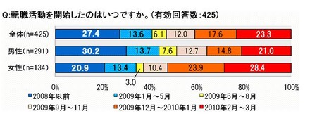 転職活動1年以上が4割超。厳しい転職事情が見えてくる