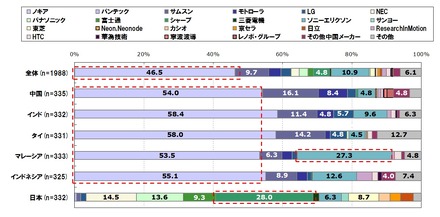 所有端末メーカー