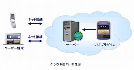 クラウド型VST 概念図