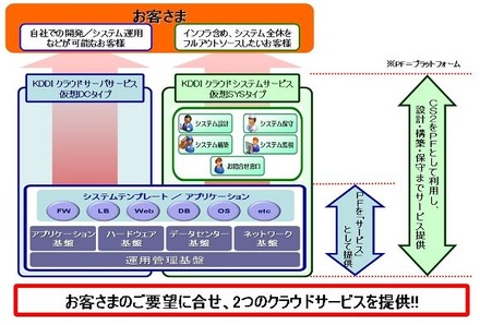 「KDDIクラウドサーバサービス」の利用イメージ