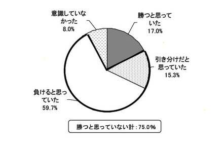 日本対カメルーンの試合の勝敗について、開始前はどう思っていましたか？