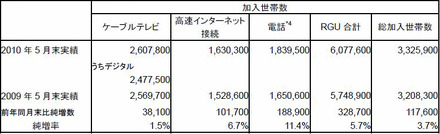 J:COM、総加入が332万5,900世帯に！デジタル加入率は95％に上昇