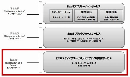 ICTサービス体系図