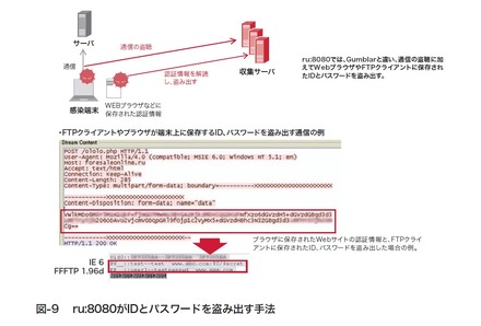 図-9 ru:8080がIDとパスワードを盗み出す手法