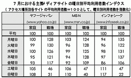 ネットレイティングス、国内3ポータルの利用動向を調査。金曜日のアクセス減が顕著に