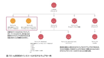 図-10 ru:8080がインストールするマルウェアの一例